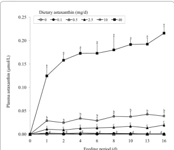 Figure 1 Concentrations of plasma astaxanthin in dogs (body  weight = 11 to 14 kg) given a single oral dose of 0, 0.1, 0.5, 2.5, 10  or 40 mg astaxanthin