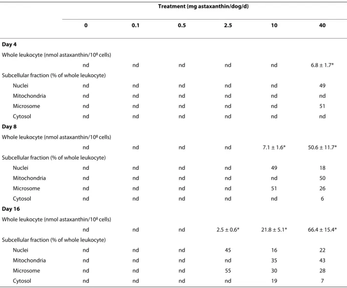 Table 1: Uptake and relative distribution percentages of astaxanthin in whole leukocytes and subcellular fractions in dogs  fed 0, 0.1, 0.5, 2.5, 10 or 40 mg astaxanthin daily for 15d