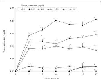 Figure 4 Concentrations of plasma astaxanthin in cats (body  weight = 3.0 to 3.5 kg) administered daily doses of 0, 0.02, 0.08,  0.4, 2, 5, or 10 mg astaxanthin