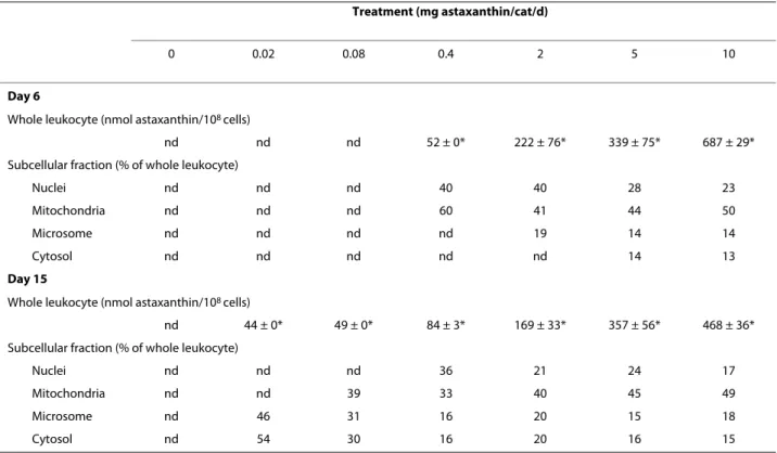 Table 2: Uptake and relative distribution percentages of astaxanthin in whole leukocytes and subcellular fractions in cats  fed 0, 0.02, 0.08, 0.4, 2, 5 or 10 mg astaxanthin daily for 15d