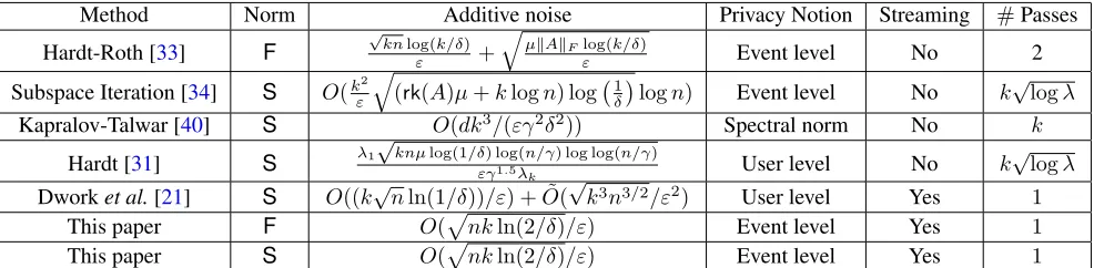 Table 1: Comparison Between our Mechanism and Previous Mechanisms for� k-Rank Approximation of an n × dmatrix A