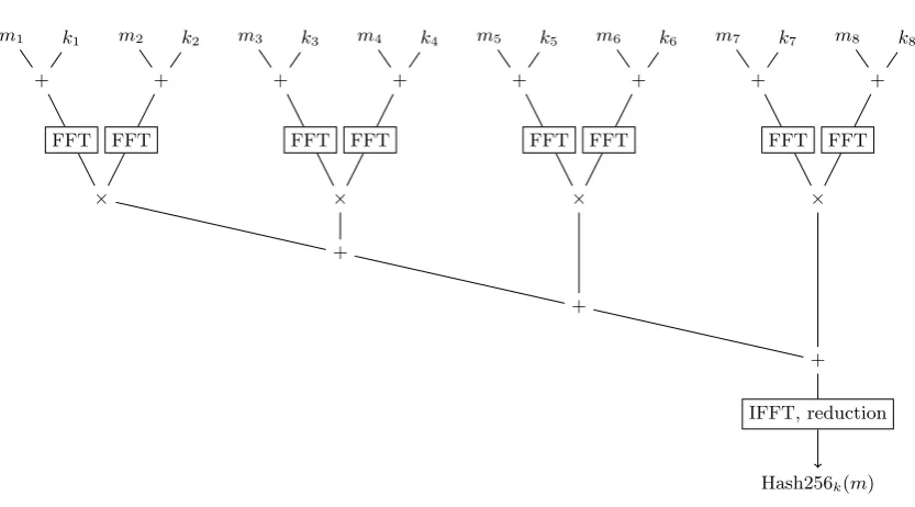Fig. 1. Hash256 ﬂowchart