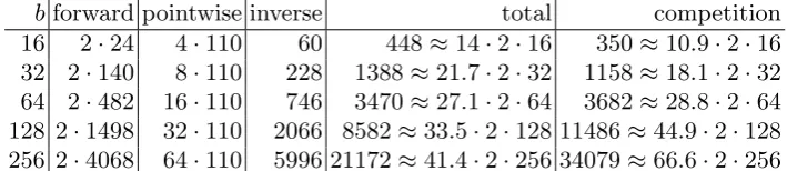 Table 1 summarizes the number of bit operations required for multiplying