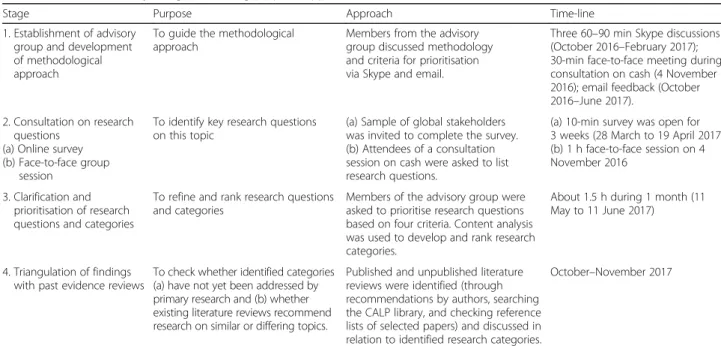 Table 1 Overview of study ’s stages, including purpose, approach and time-line