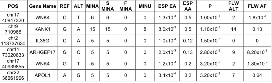 Table 2.1. Single variants enriched in patients versus controls and in the follow-up cohort