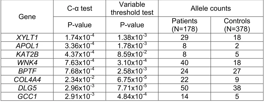 Table 2.2. Top genes identified by rare variant analyses. Rare, missense and nonsense variants (MAF<1%) were pooled for rare variant analysis using variable threshold (VT) and C-α tests