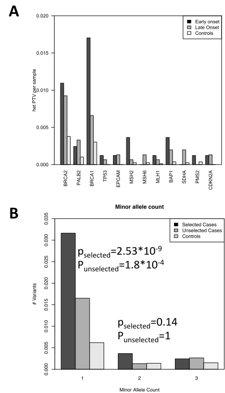 Figure 3.2. Autosomal dominant model analysis. (A) Genes with protein-truncating mutations show enrichment in cases