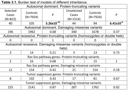 Table 3.1. Burden test of models of different inheritance. Autosomal dominant. Protein-truncating variants 