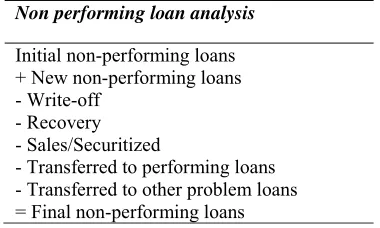 Figure 1 – Non Performing Loan Analysis per Year 