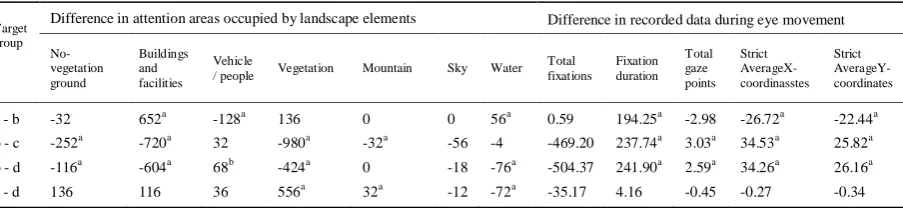 Table 1 Post-hoc results for the attention areas occupied by landscape elements and the eye tracking data for the four target groups, a p<0.01, b p <0.05 