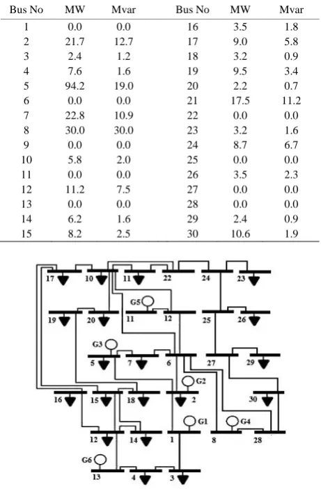 Table 3. Load data for each bus. 