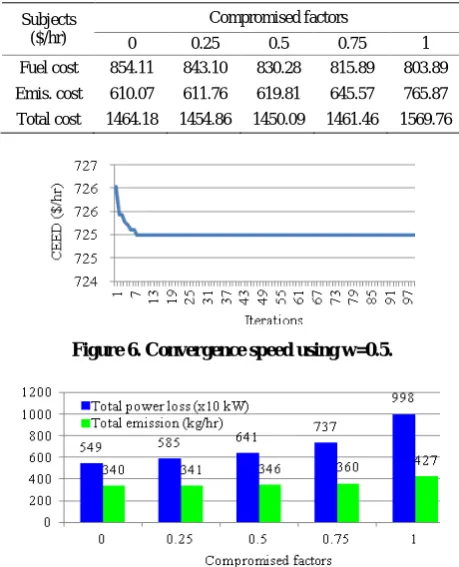 Figure 6. Convergence speed using w=0.5. 