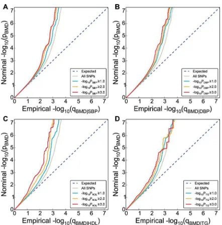 Fig 1. Genetic enrichment. Conditional Q-Q plot of nominal versus empirical -log10 p-values (corrected forinflation) in bone mineral density (BMD, femoral neck) below the standard GWAS threshold of p < 5x10-8 as afunction of significance of association wit