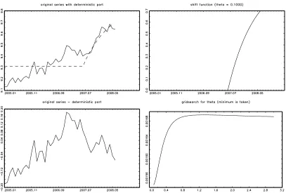 Figure 5: Graphical Representation of the SLL Test without trend for l_RIMP_d11 