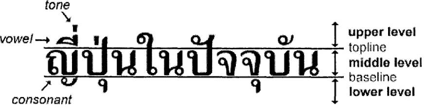 Figure 1: No explicit word delimiter in Thai 