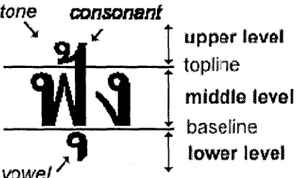 Figure 2: Three levels for placing Thai charac- ters 