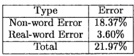 Table 2: The percentage of corrected word er- rors after applying Trigram and Winnow 