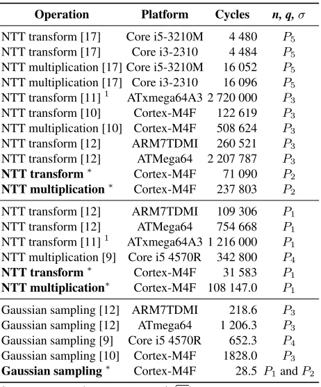 Table 3. Performance comparison of major building blocks in lattice-based post-quantum cryp-tosystems.