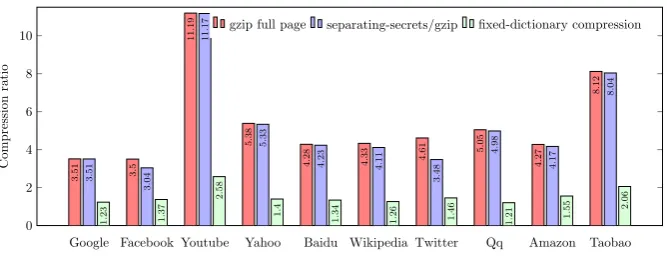 Figure 1: Compression ratios of full page compression versus mitigation techniques