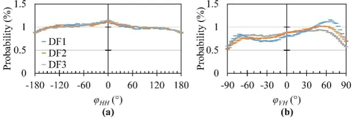 Figure 9. Probability distribution of the phase difference between (a) the two horizontal components (