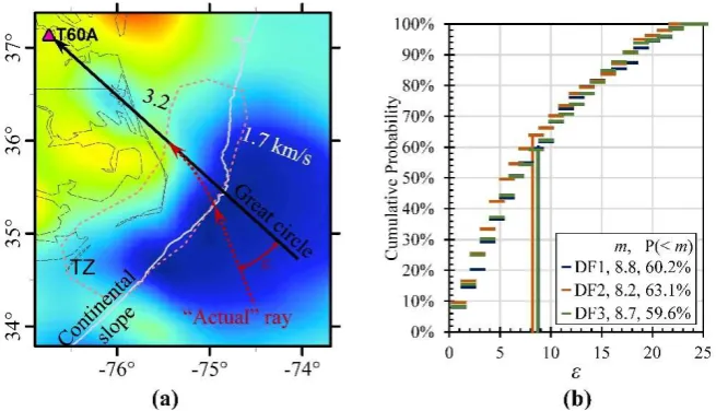 Figure 10. (a) Defining angle ε to measure total refraction of Rayleigh wave ray passing through the transitional zone (TZ in Figure 8a and 8c)