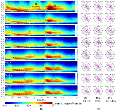 Figure 2. (a) Power spectral density (PSD) plots in time-frequency domain of the vertical components at the selected stations