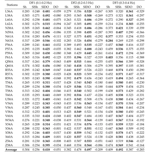 Table 1. Average correlation coefficients (CC) between the PSDs in the three DF bands and the ocean wave heights in four groups of ocean buoys