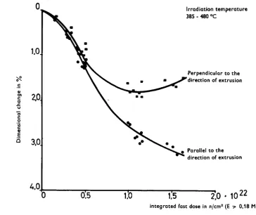 Fig. 2 -Short term irradiation programme. 