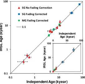 Fig. 6. Comparison of K-feldspar Post-IR IRSL at 225ºC sediment age estimates measured at UCLA with independent chronological control from a range of different fluvial, alluvial and lake shoreline deposits in active tectonic settings in California, Mexico,