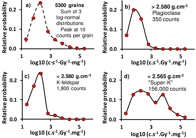 Fig. 3. Single-grain post-IR IRSL at 225ºC sensitivity distributions, in units of counts per second per Gy per milligram, on a logarithmic sensitivity axis; a) Combined distribution of 5300 grains from 29 closely-spaced Holocene alluvial fan samples from C
