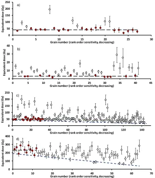 Fig. 4. Typical single-grain equivalent dose distributions for post-IR IRSL225point where the declining base has decreased by 15% owith closed symbols are included in D signals, plotted in rank order sensitivity from the brightest grain in decreasing sensi