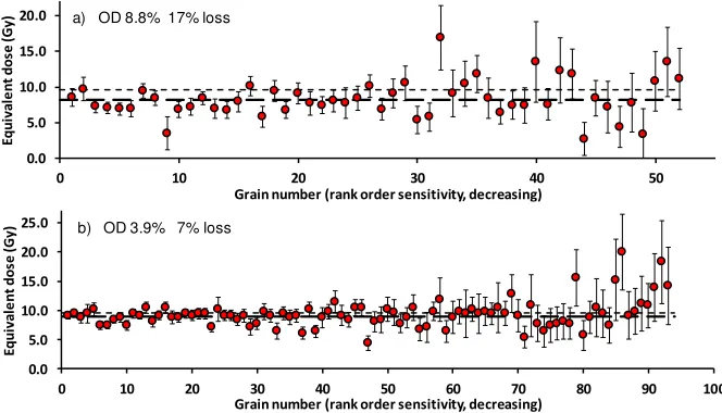 Fig. 5. Single-grain fading experiments based on a single extended delay of several days within the luminescence reader after dating measurements were completed