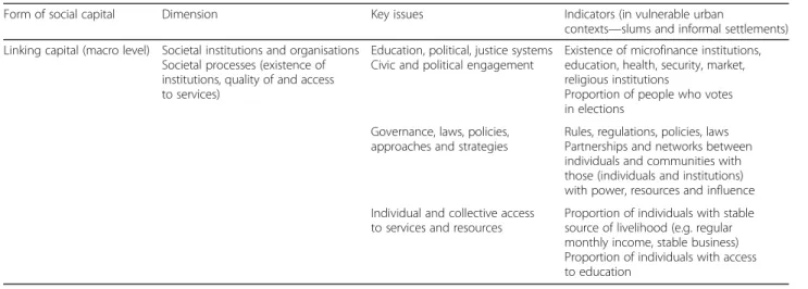 Table 4 Attributes of linking capital in vulnerable urban contexts