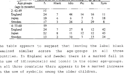 Table 4.14 Different forms of representation used on the tins with 0, 1,2 and 3 blocks combined by children in the 3 countries according to age-group 