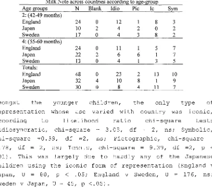 Table 4.25 Comparison of Age groups forms of representation used on the Milk Note across countries according to age-group N Blank ldio 