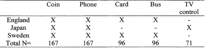 Table 5.1 Summary of items used in each of the countries Coin Phone Card Bus 