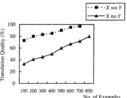 Figure 2 Quality of Example-based Transfer 