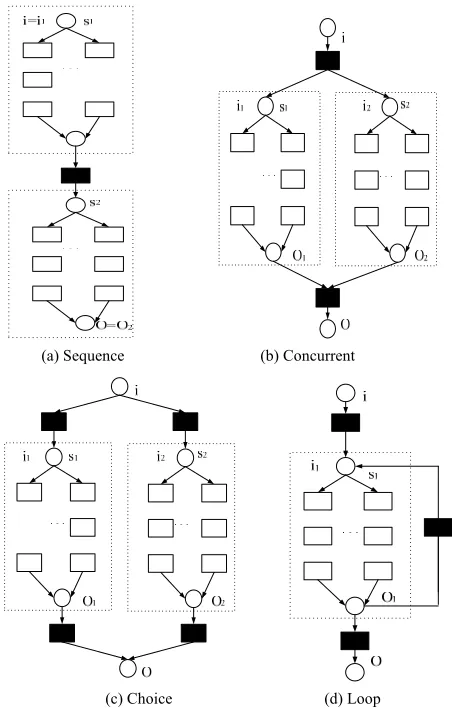 Figure 1. Colored Petri nets of basic constructs. 