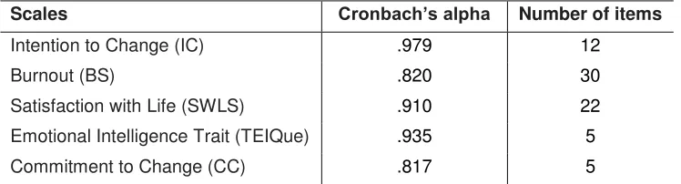Table 2. Measures’ reliability