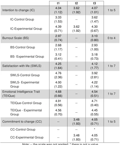 Table 3. Scales’ results according to the application time as well as the group assigned