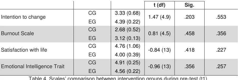 Table 4. Scales’ comparison between intervention groups during pre-test (t1) 