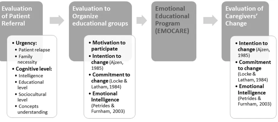 Figure 1. EMOCARE’s Systematic Evaluation Model (Ribot-Horas & Quesada-Pallarès, 2014) 
