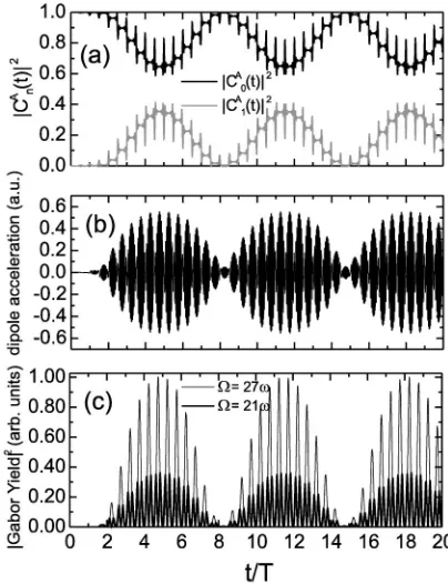 FIG. 4. Global structures as functions of time, for ���value obtained with the window function centered at the cutoff