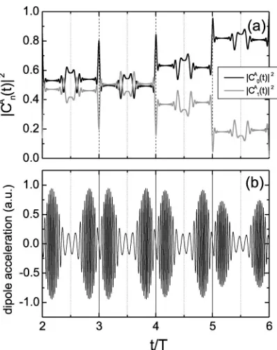 FIG. 6. Populations ��to Eq.ratioand dipole accelerationmatic0.05 a.u.,CAn(t)�2 of the adiabatic states �part �a�� �part �b�� as functions of time, for a bichro-ﬁeldE(t)�E01sin(�t)�E02sin(2�t��),with��0,� �10�0.409 a.u., x10�1.066 a.u., and ﬁeld-strength �