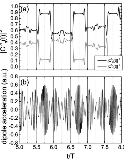 FIG. 9. Populations ��ratioand dipole accelerationmatic ﬁeld0.05 a.u.,CAn(t)�2 of the adiabatic states �part �a�� �part �b�� as functions of time, for a bichro- E(t)�E01sin(�t)�E02sin(2�t��), with ���/2, � �10�0.409 a.u., x10�1.066 a.u., and ﬁeld-strength 