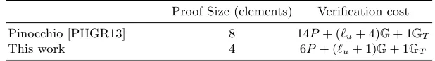 Table 3. Size in number of group elements (either G or Gˆ), performance in terms ofpairings (P) or multiplications in G or GT respectively.