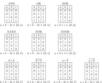 Table 1. Linearization of logic gates with inputs a, b and output c. We omit the 6remaining gates, which depend on at most one input and are not used in circuits.