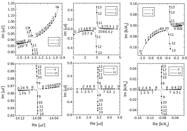 FIG. 1: Saddle points as a function of energy for a Keldysh parameter of γof the pairs with the longest times considered in this paper