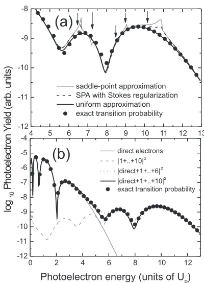 FIG. 2: Photoelectron spectra for a zero-range binding potential andUsaddle-point and uniform approximations, compared with the pho-toelectron yield obtained by computing the integral (6) exactly