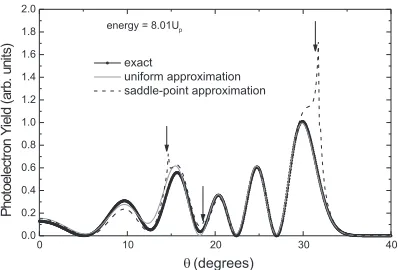 FIG. 3: Angular distributions of photoelectrons for the zero-rangepotential case, computed with the saddle-point and uniform approx-imations, compared to the exact yield.The ﬁeld parameters areUP /ω = 35.8, ω = 0.0584 a.u., the ground-state energy is chosenas E0 = −0.9 a.u., and the photoelectron energy is ǫ = 8.01UP .The angles of Stokes transitions are marked with arrows.